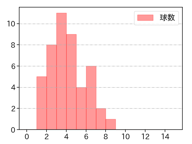 ポンセ 打者に投じた球数分布(2022年4月)