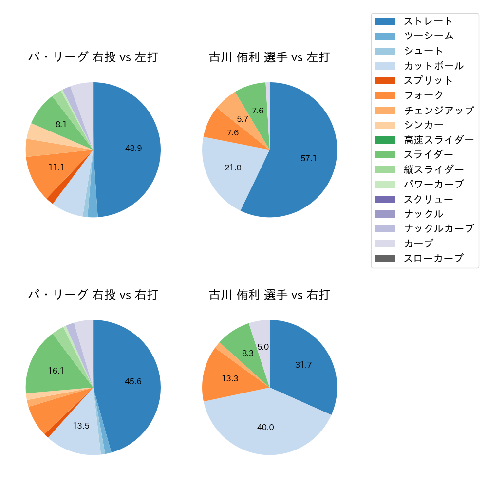 古川 侑利 球種割合(2022年4月)