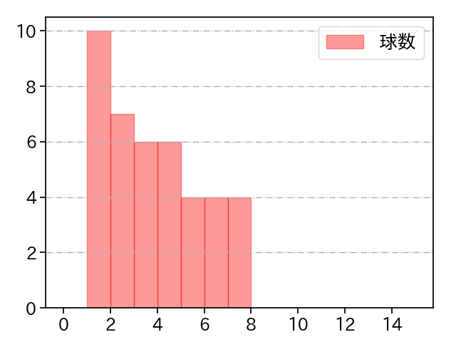 生田目 翼 打者に投じた球数分布(2022年5月)