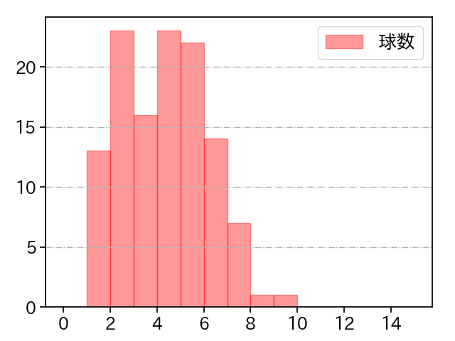 加藤 貴之 打者に投じた球数分布(2022年5月)