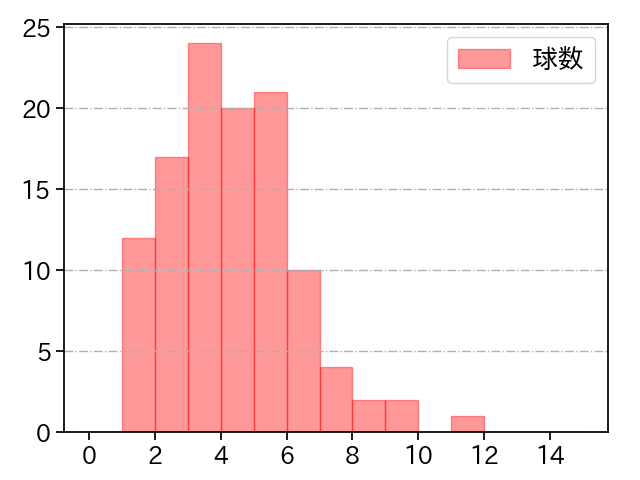 上沢 直之 打者に投じた球数分布(2022年5月)
