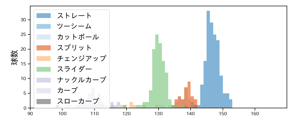 伊藤 大海 球種&球速の分布1(2022年5月)