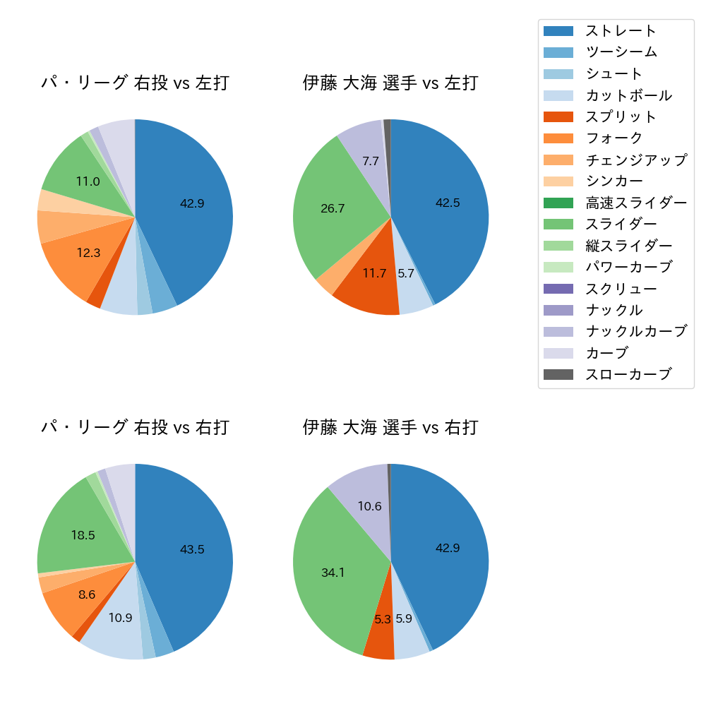 伊藤 大海 球種割合(2022年5月)