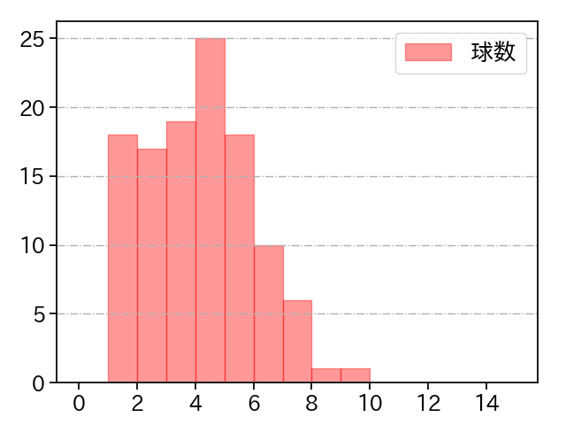 伊藤 大海 打者に投じた球数分布(2022年5月)