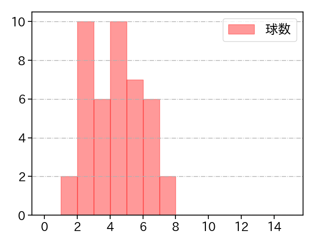 吉田 輝星 打者に投じた球数分布(2022年5月)