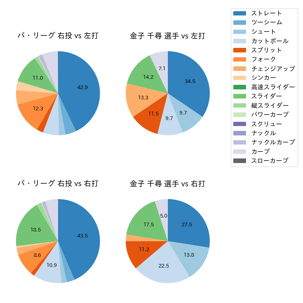 金子 千尋 球種割合(2022年5月)