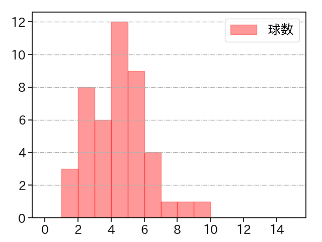 上原 健太 打者に投じた球数分布(2022年5月)