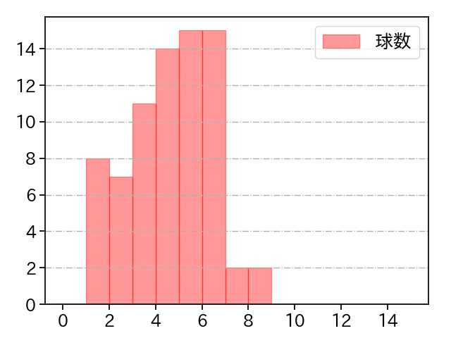 杉浦 稔大 打者に投じた球数分布(2022年5月)