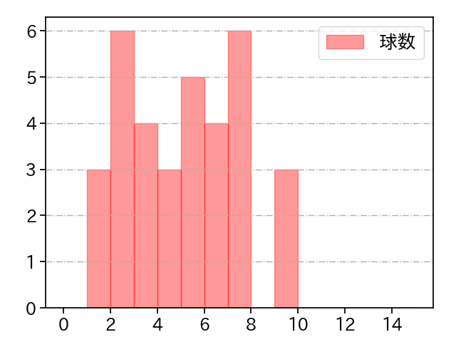 宮西 尚生 打者に投じた球数分布(2022年5月)