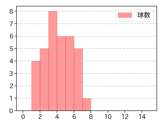 堀 瑞輝 打者に投じた球数分布(2022年5月)