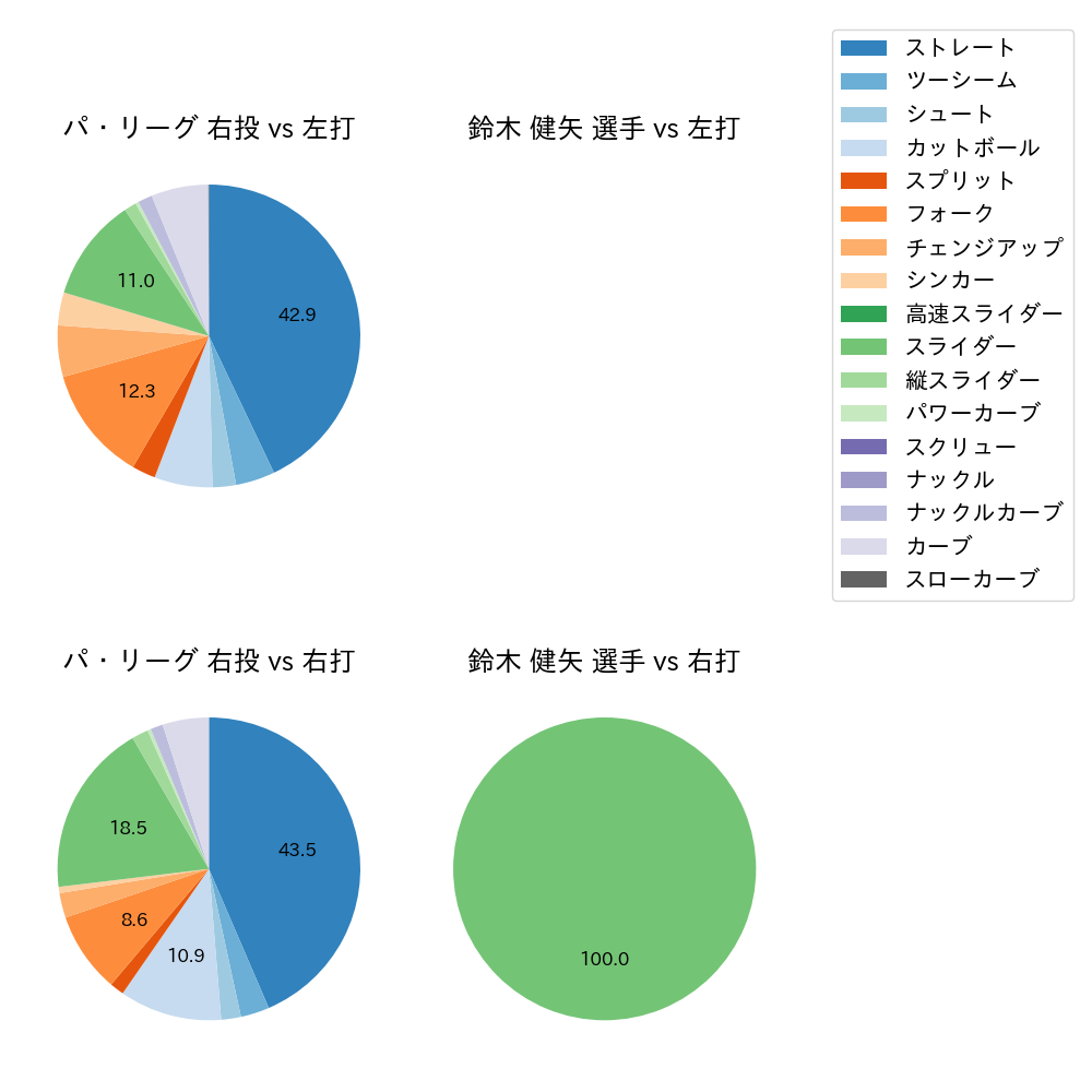 鈴木 健矢 球種割合(2022年5月)