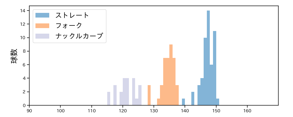 石川 直也 球種&球速の分布1(2022年5月)