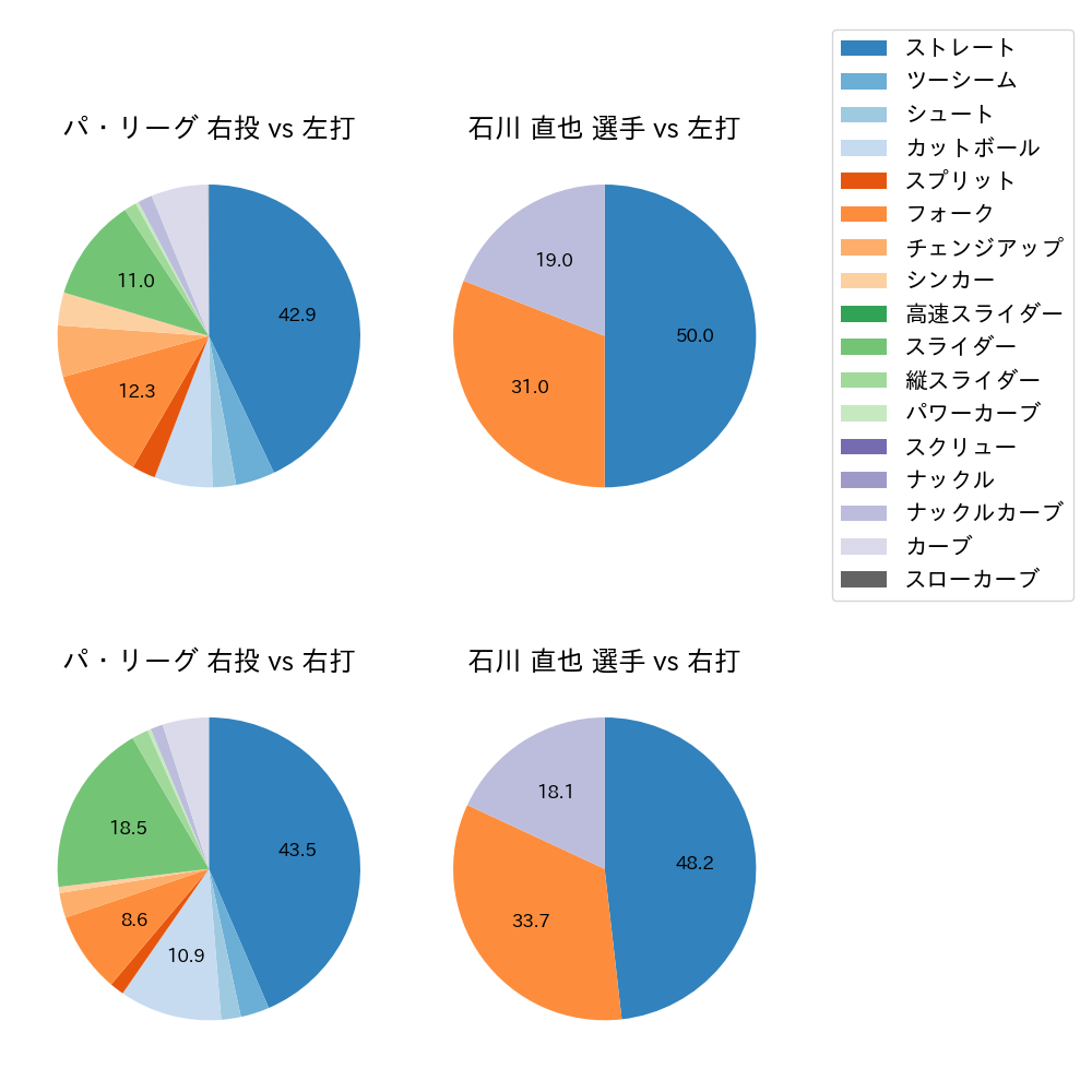 石川 直也 球種割合(2022年5月)