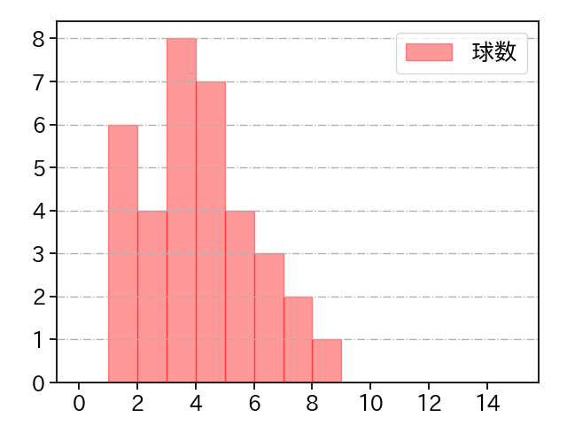 石川 直也 打者に投じた球数分布(2022年5月)
