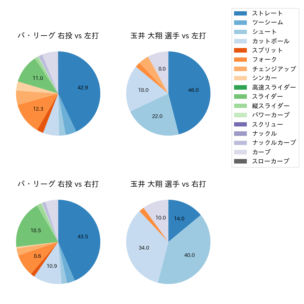 玉井 大翔 球種割合(2022年5月)