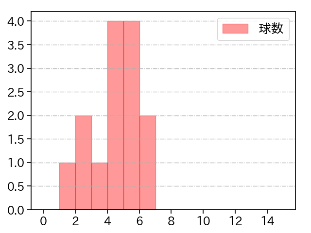 望月 大希 打者に投じた球数分布(2022年5月)