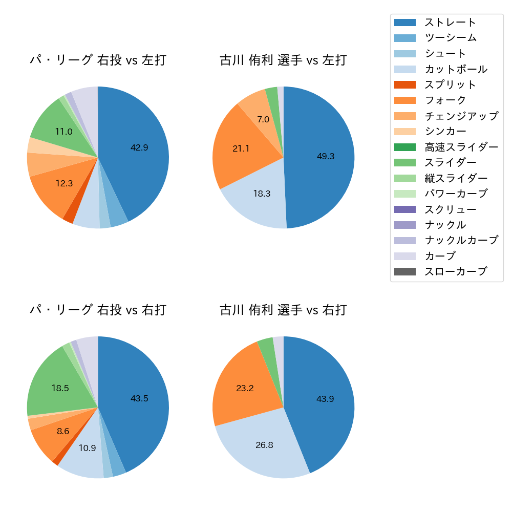 古川 侑利 球種割合(2022年5月)