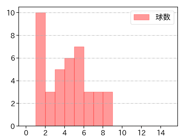 古川 侑利 打者に投じた球数分布(2022年5月)