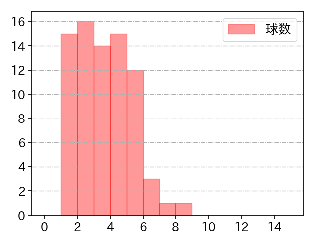 加藤 貴之 打者に投じた球数分布(2022年6月)