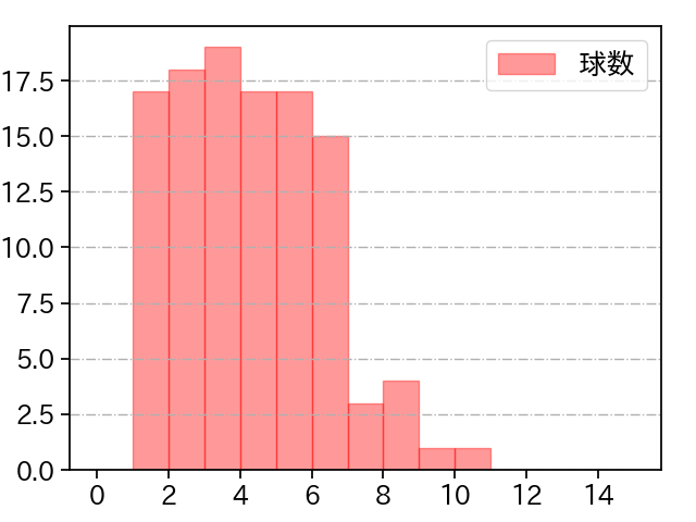 上沢 直之 打者に投じた球数分布(2022年6月)