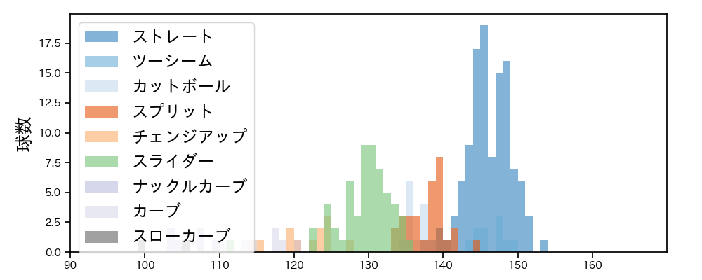 伊藤 大海 球種&球速の分布1(2022年6月)