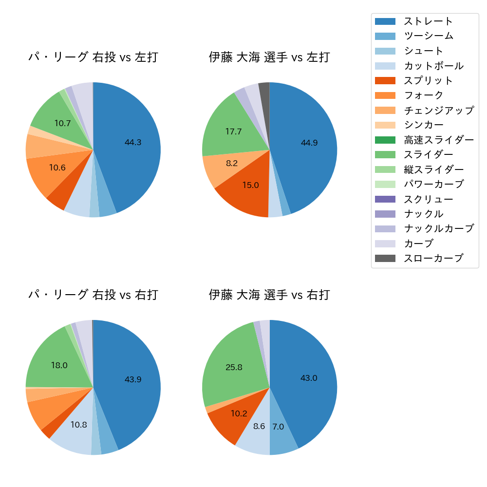 伊藤 大海 球種割合(2022年6月)