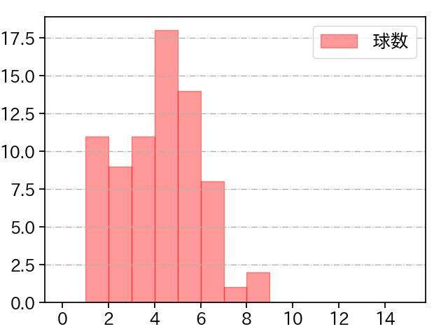 伊藤 大海 打者に投じた球数分布(2022年6月)