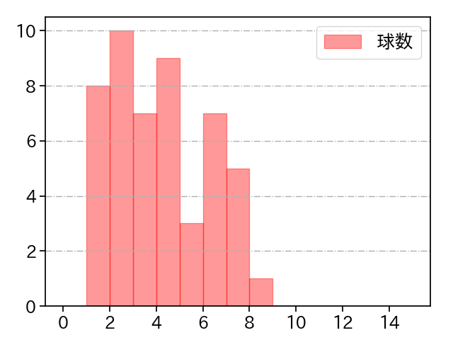 吉田 輝星 打者に投じた球数分布(2022年6月)