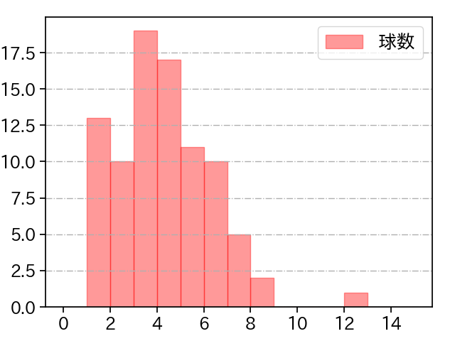 上原 健太 打者に投じた球数分布(2022年6月)