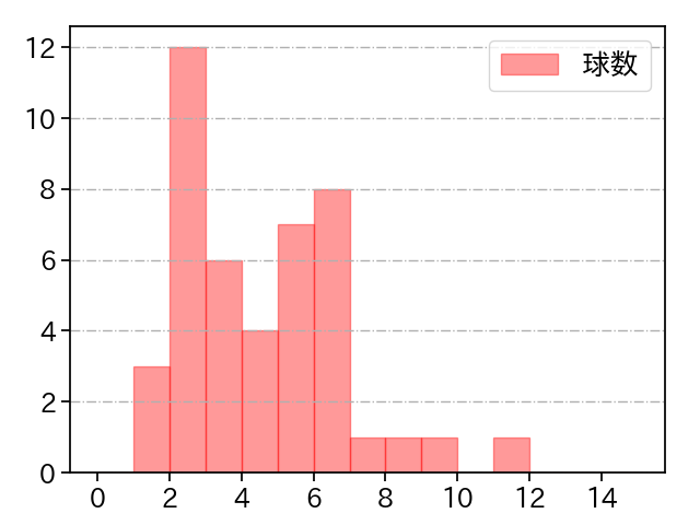 杉浦 稔大 打者に投じた球数分布(2022年6月)