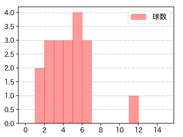 河野 竜生 打者に投じた球数分布(2022年6月)