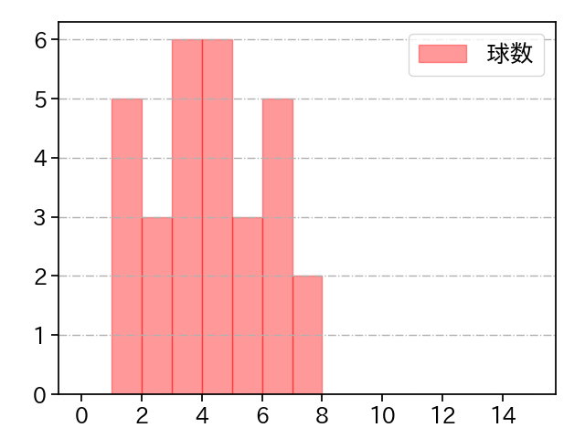堀 瑞輝 打者に投じた球数分布(2022年6月)