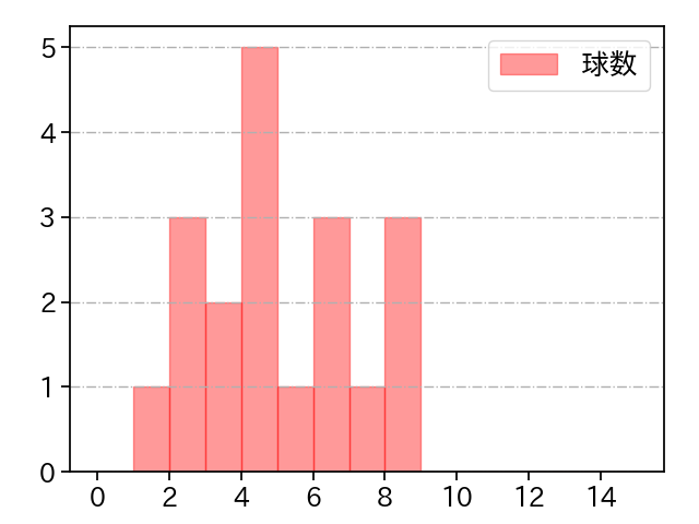 西村 天裕 打者に投じた球数分布(2022年6月)