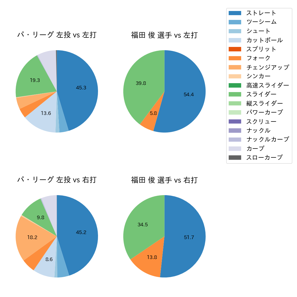 福田 俊 球種割合(2022年6月)