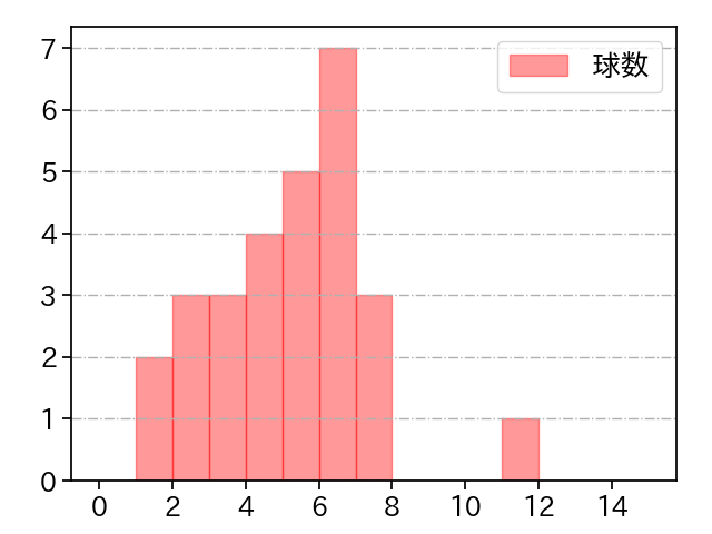 福田 俊 打者に投じた球数分布(2022年6月)