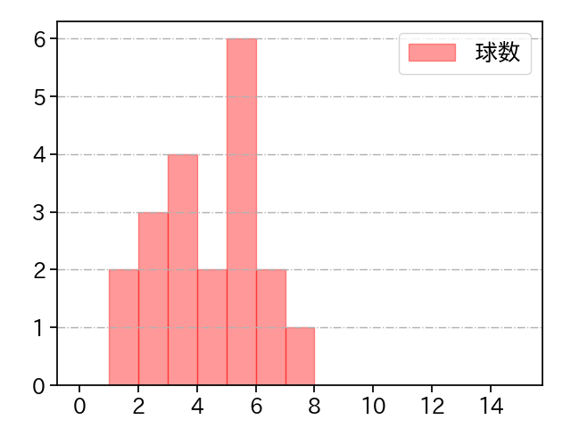 ポンセ 打者に投じた球数分布(2022年6月)