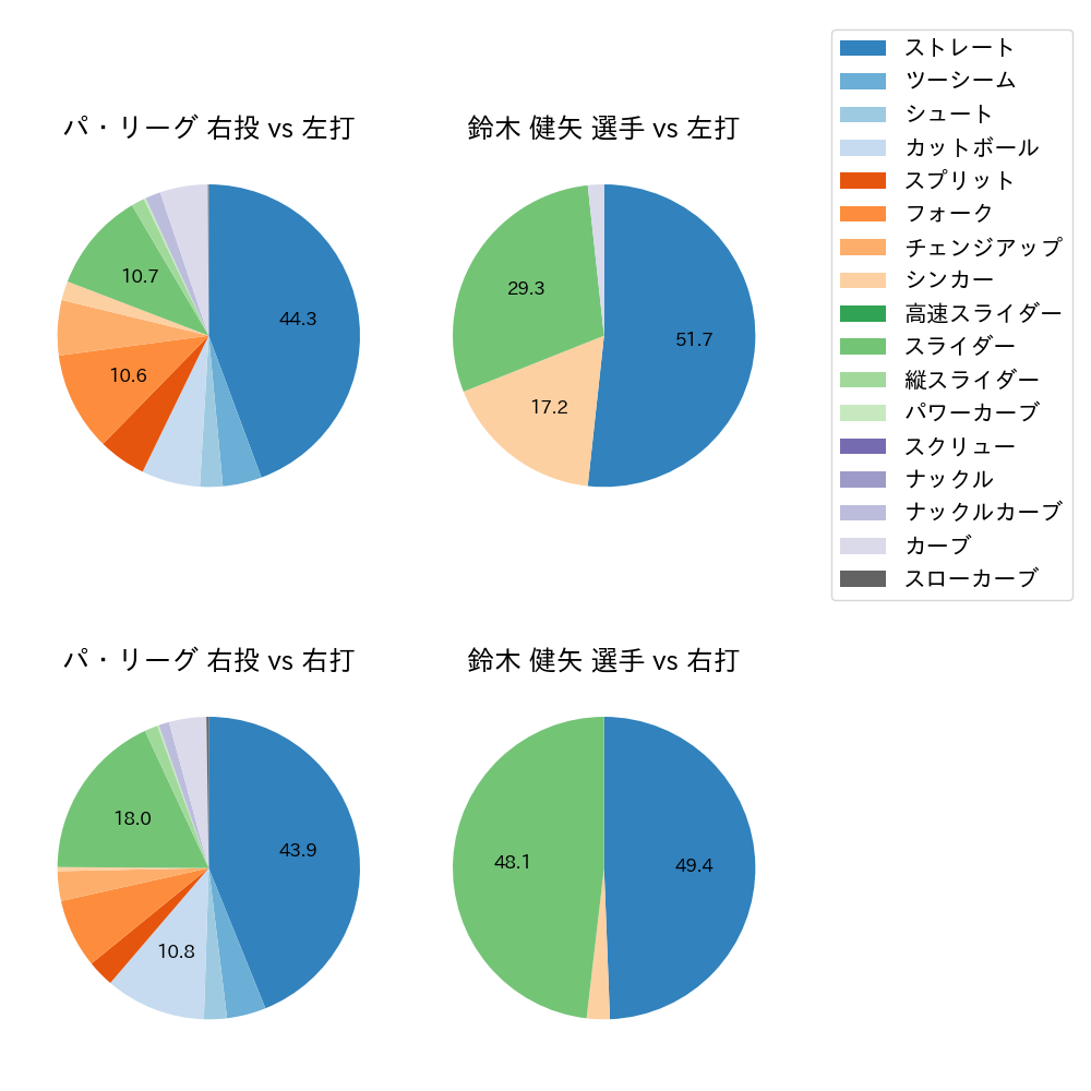 鈴木 健矢 球種割合(2022年6月)