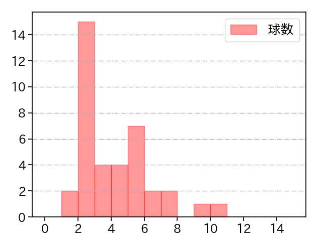 鈴木 健矢 打者に投じた球数分布(2022年6月)