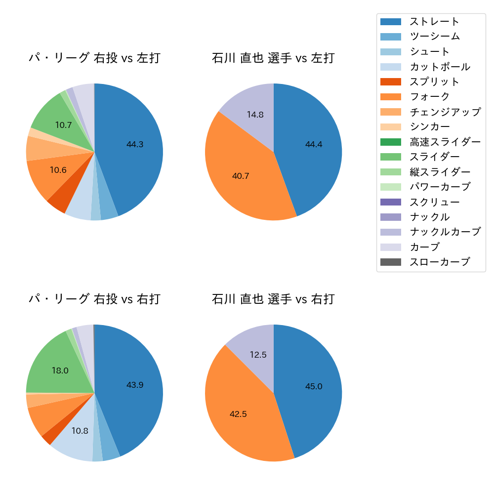 石川 直也 球種割合(2022年6月)