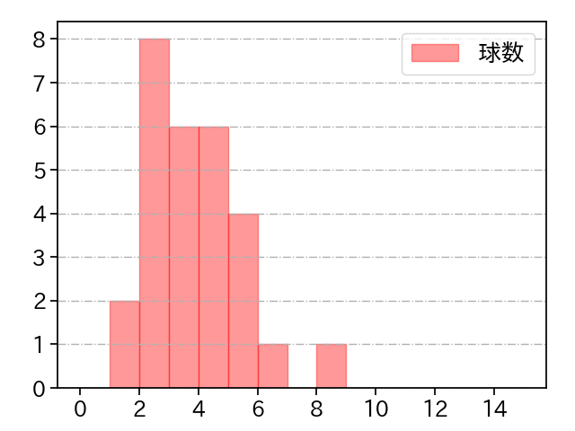 石川 直也 打者に投じた球数分布(2022年6月)