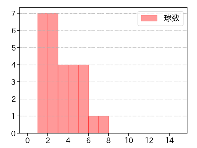 玉井 大翔 打者に投じた球数分布(2022年6月)