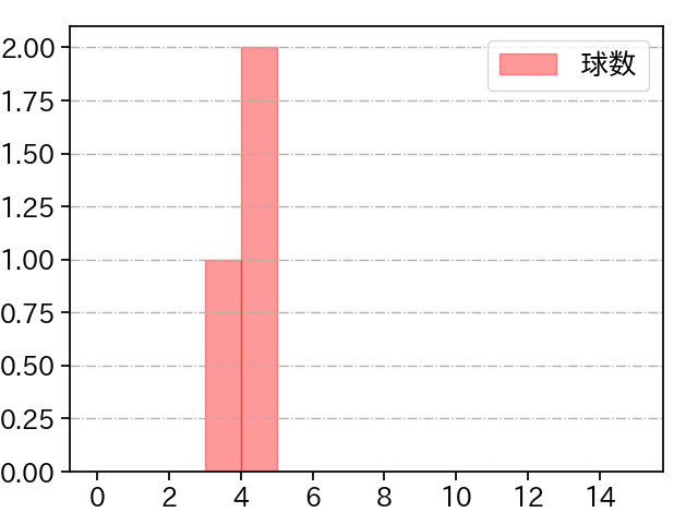 望月 大希 打者に投じた球数分布(2022年6月)