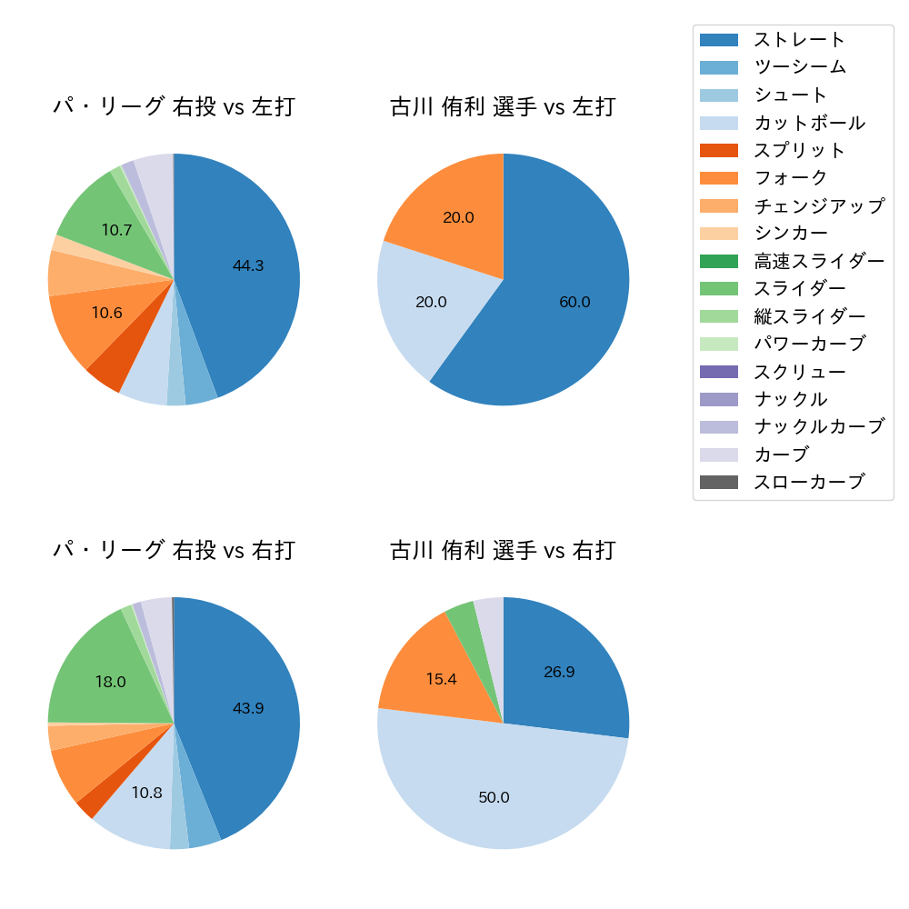 古川 侑利 球種割合(2022年6月)