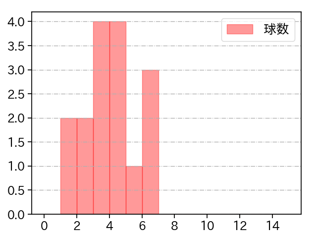 古川 侑利 打者に投じた球数分布(2022年6月)
