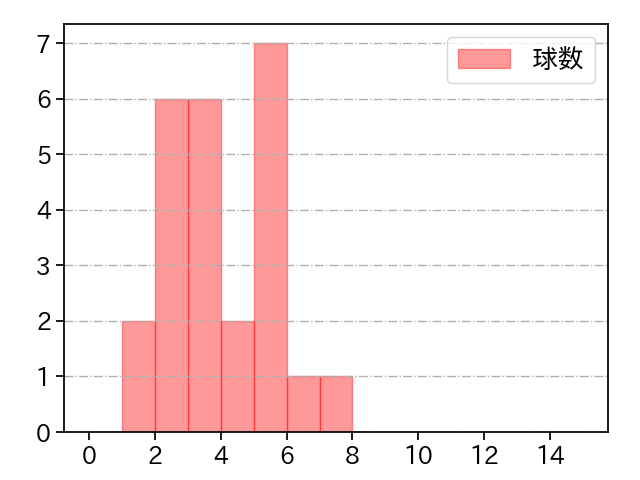 加藤 貴之 打者に投じた球数分布(2022年7月)
