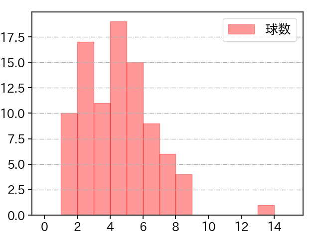 上沢 直之 打者に投じた球数分布(2022年7月)