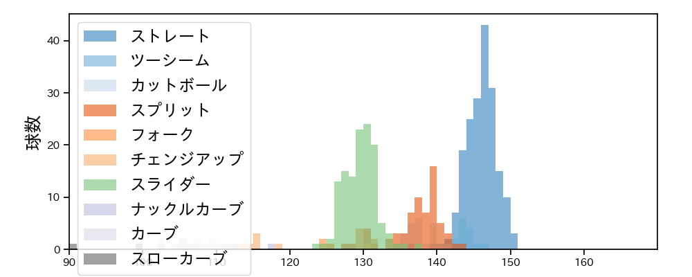 伊藤 大海 球種&球速の分布1(2022年7月)