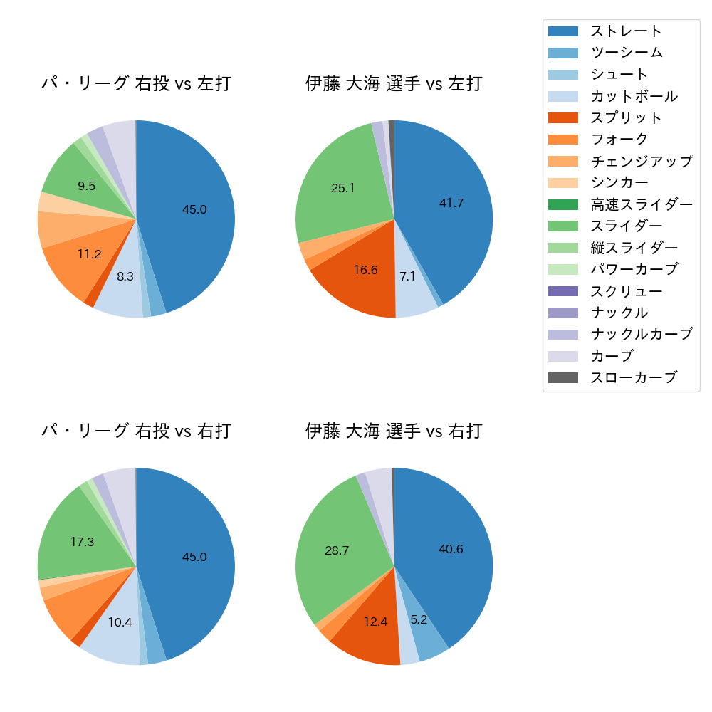 伊藤 大海 球種割合(2022年7月)