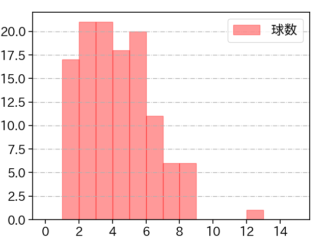 伊藤 大海 打者に投じた球数分布(2022年7月)