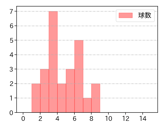 吉田 輝星 打者に投じた球数分布(2022年7月)